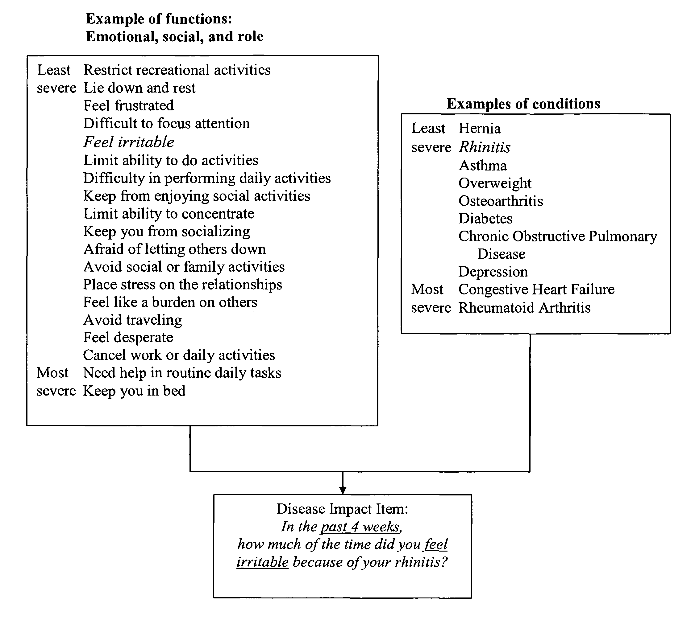 Method, system and medium for assessing the impact of various ailments on health related quality of life