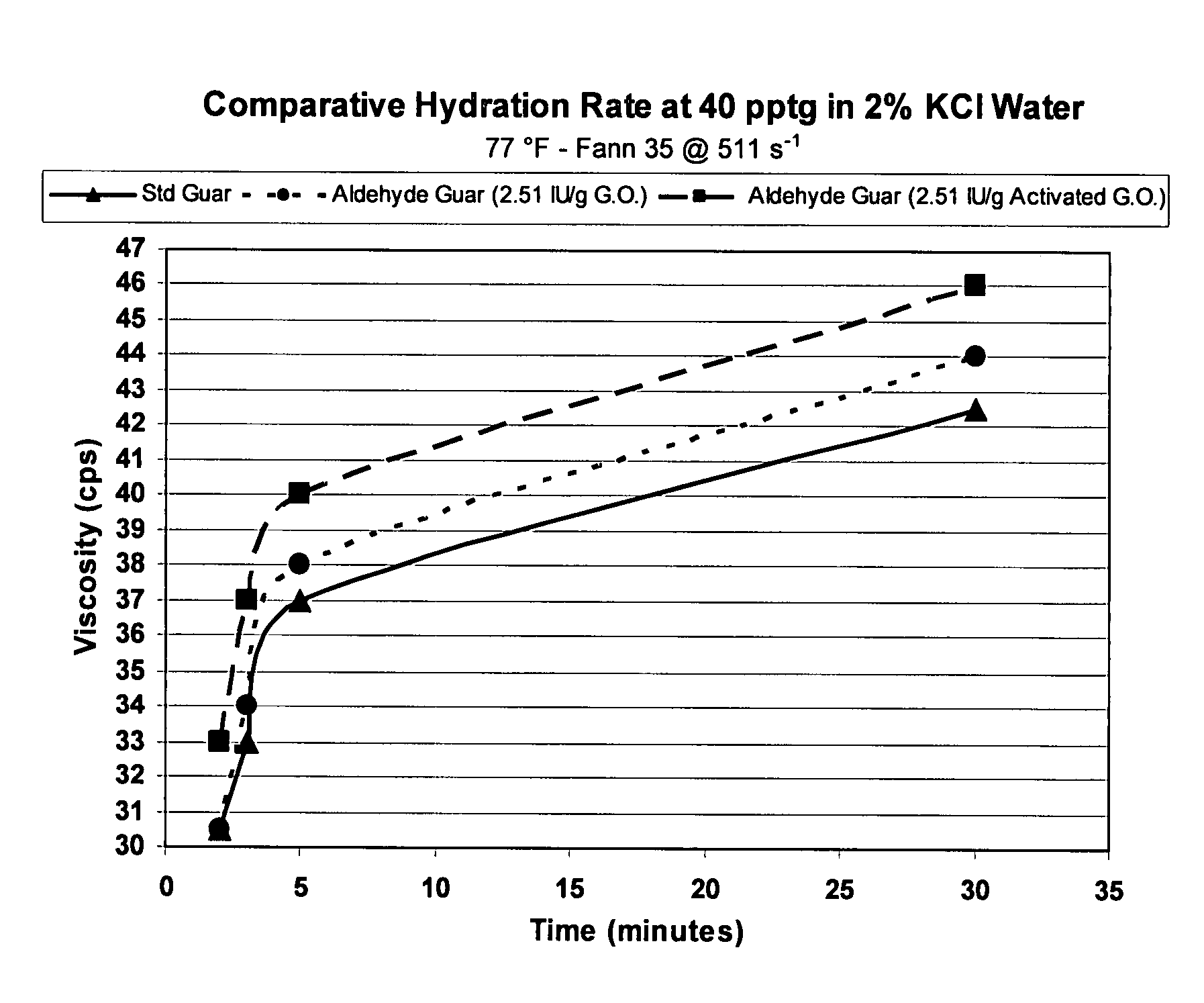 Oxidized guar for oilfield servicing fluids