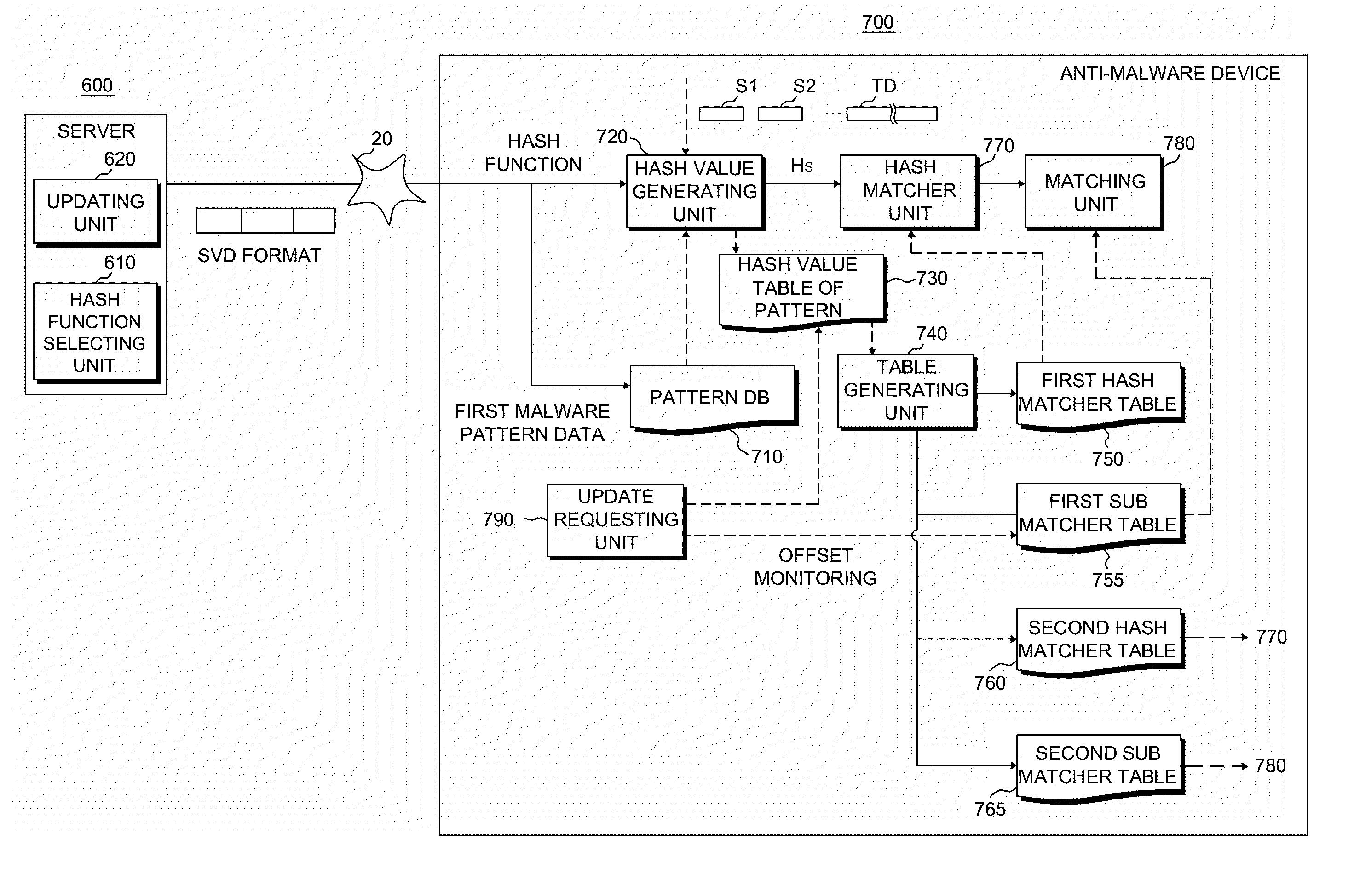 Anti-malware device, server, and method of matching malware patterns