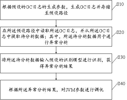 A method and device for exception handling based on garbage collection log