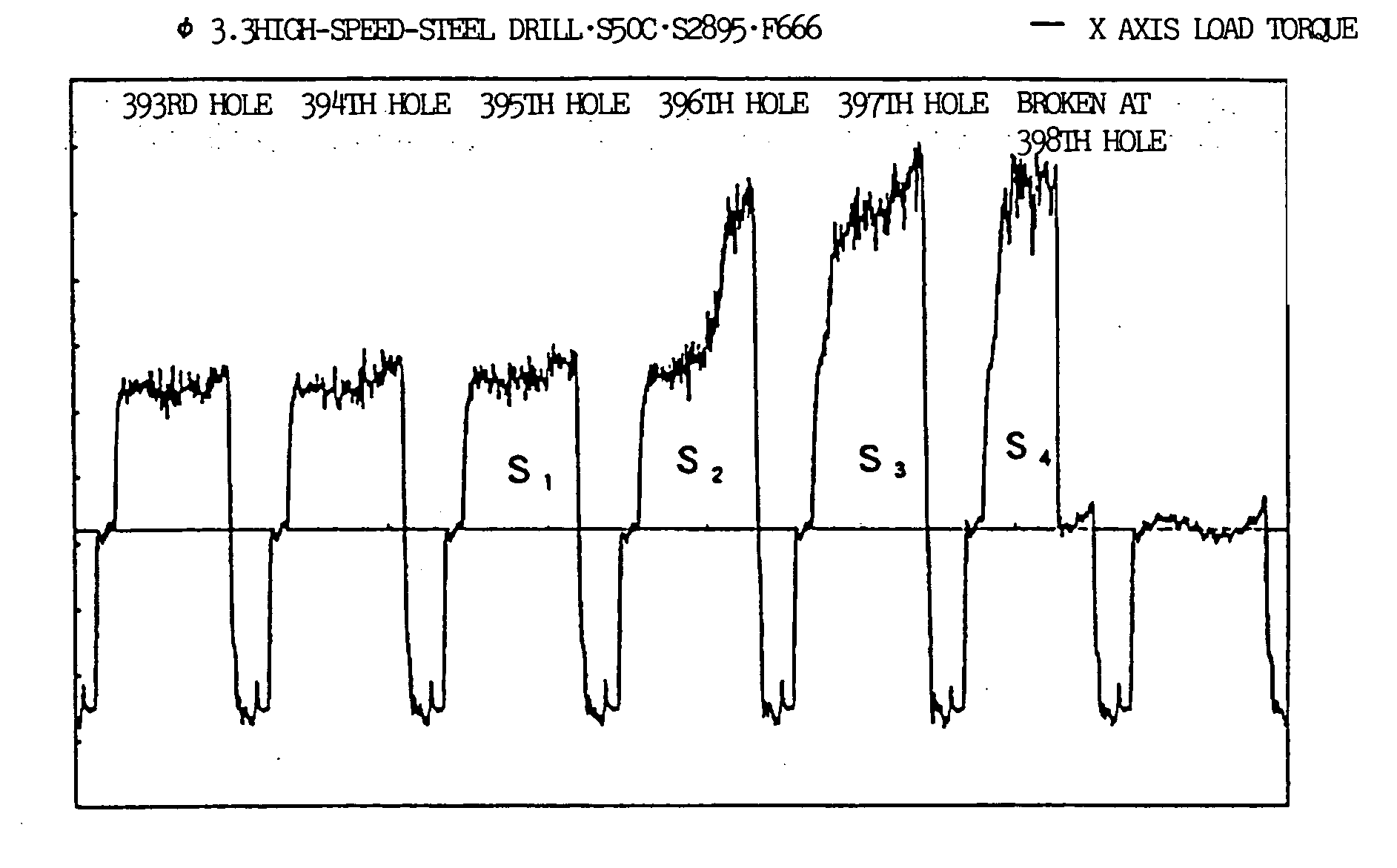 Apparatus for detecting or predicting tool breakage