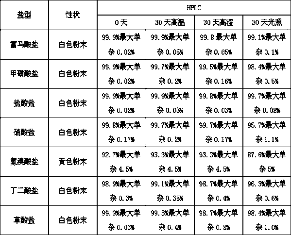 Preparation of pyrrole sulfonic acid compound salt type