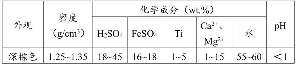 A method for co-processing red mud and iron-containing waste acid to produce titanium-rich slag and water purifier