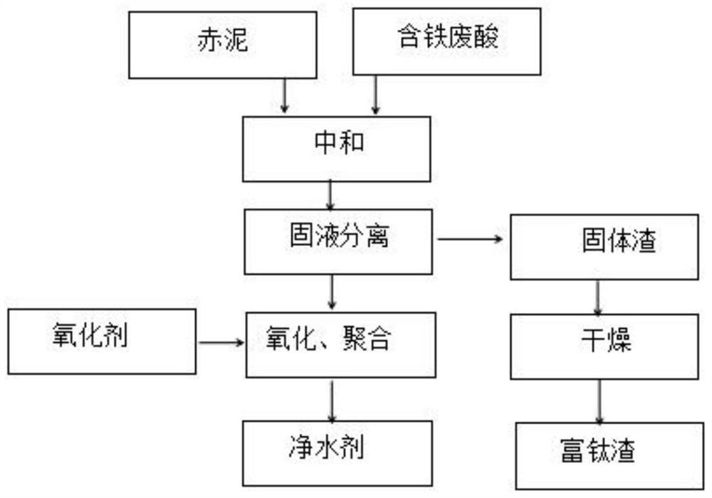 A method for co-processing red mud and iron-containing waste acid to produce titanium-rich slag and water purifier