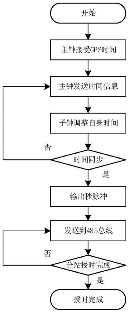 Time service system and method suitable for underground mining earthquake/digging earthquake