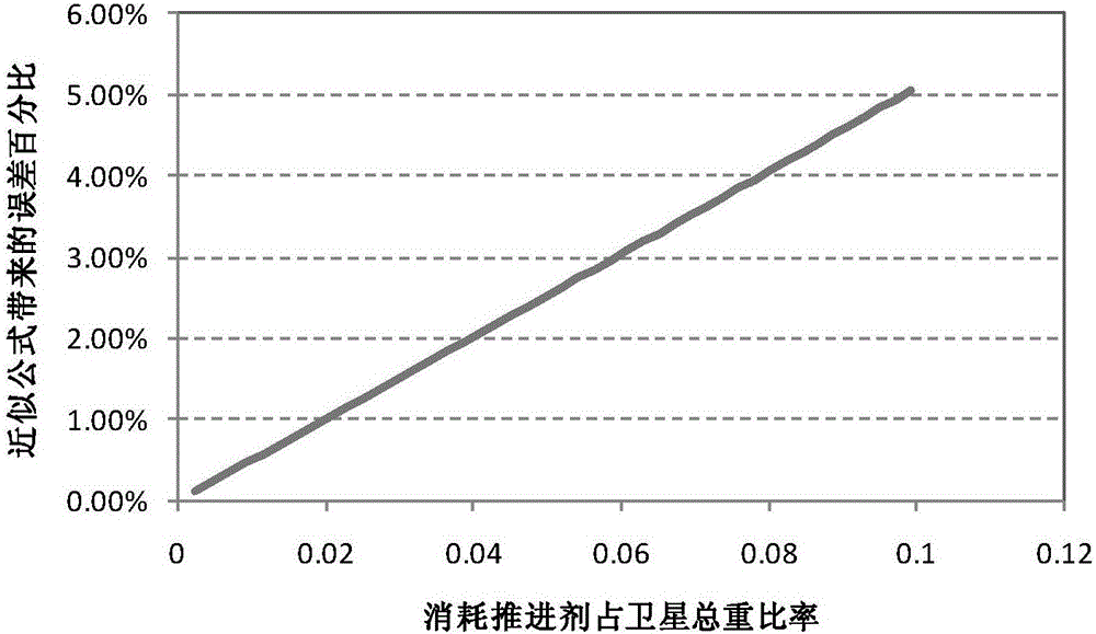 Method for determining successful orbit injection of low-earth-orbit near-circular orbiting satellite based on propellant budget