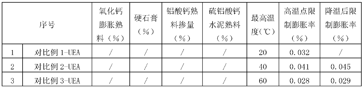 Hydration heat inhibited concrete expanding material as well as preparation method and applications thereof