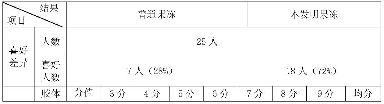 Jelly and making method thereof