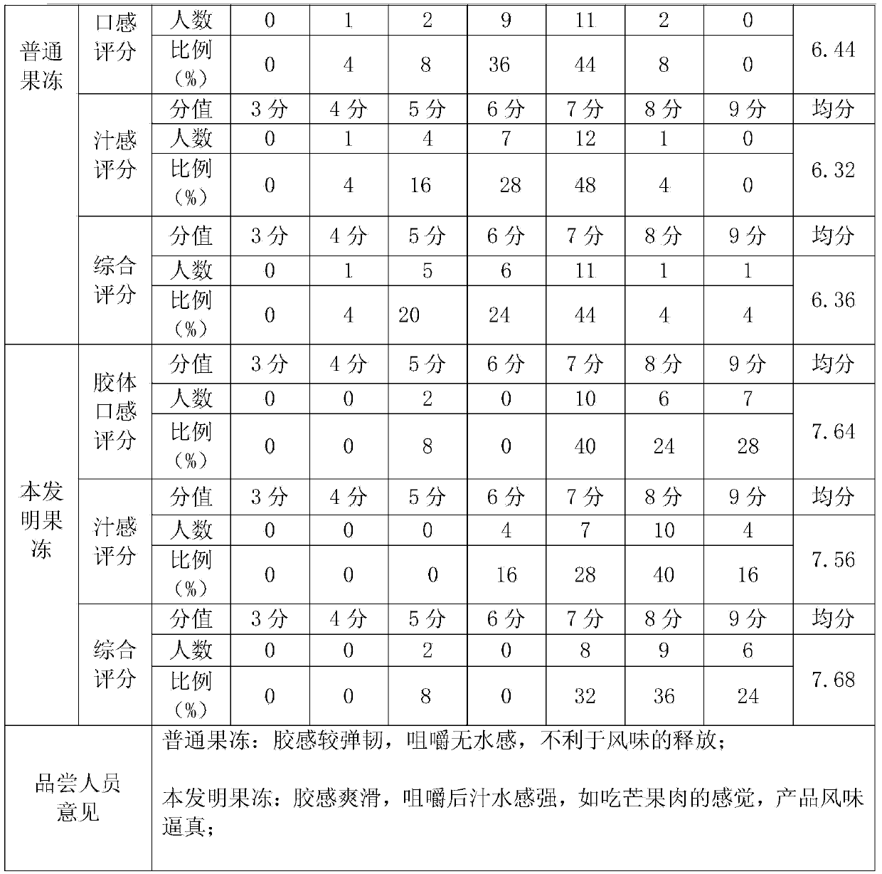 Jelly and making method thereof