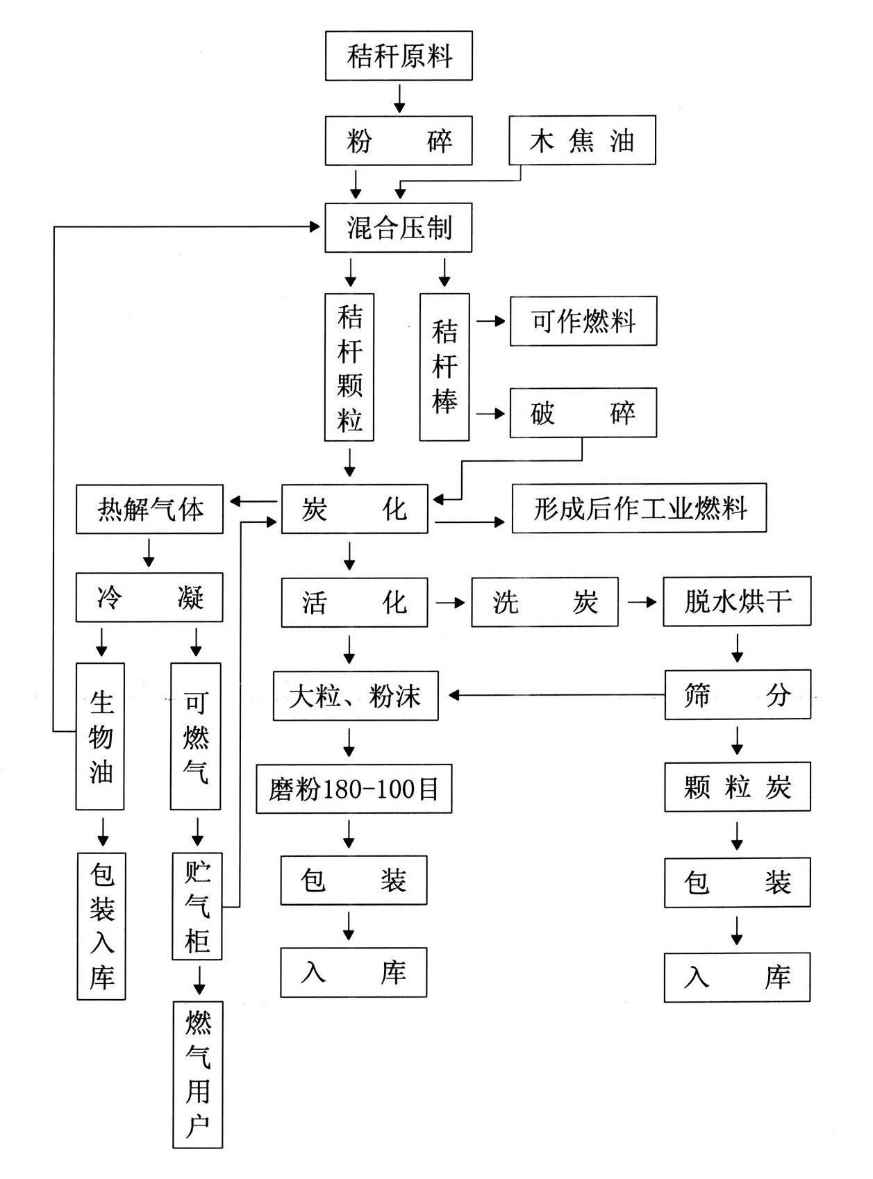 Method for preparing charcoal activated carbon flammable gas biological oil by utilizing crop straws