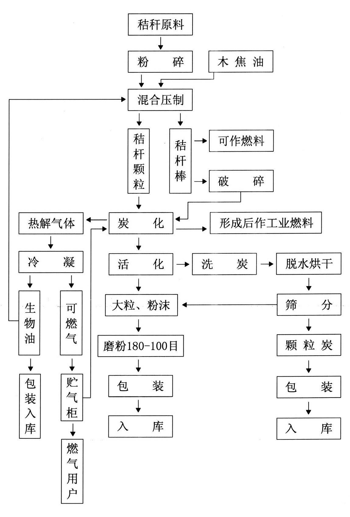 Method for preparing charcoal activated carbon flammable gas biological oil by utilizing crop straws