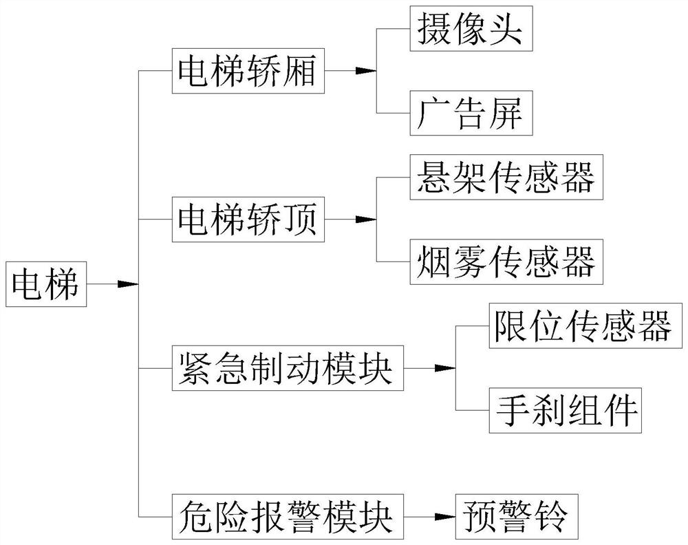 Internet-of-Things monitoring system for elevator