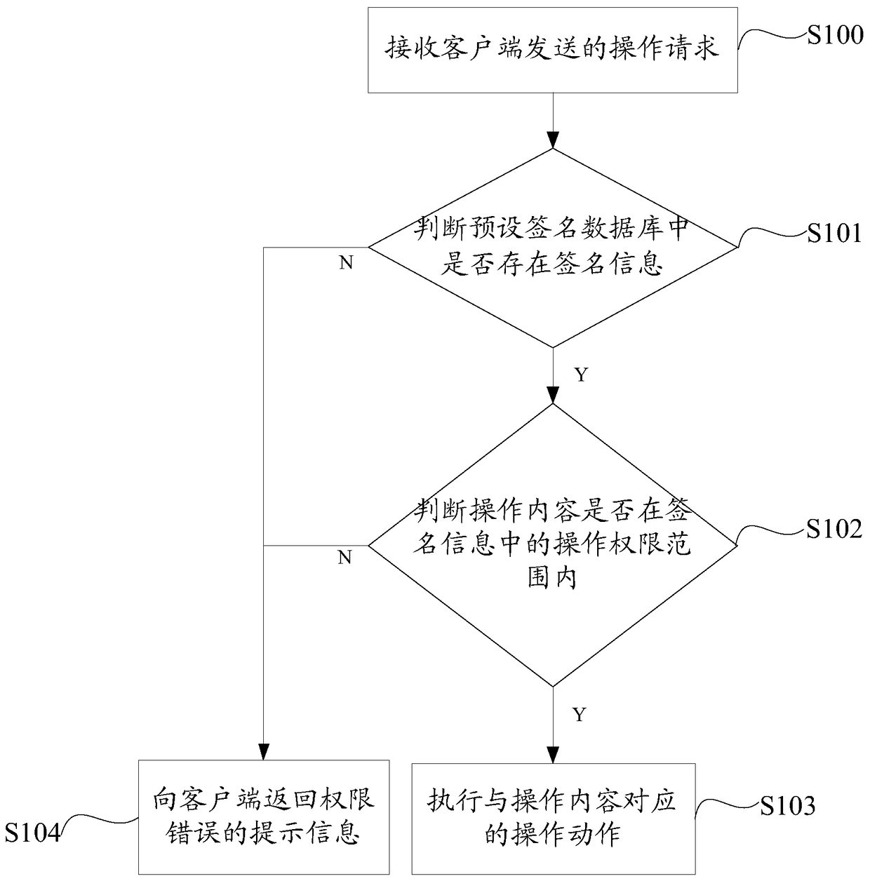 A storage resource management method and system based on multi-user authority