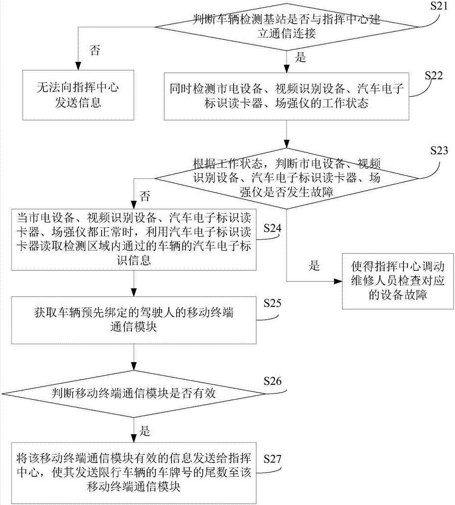 Vehicle restriction method and device based on vehicle electronic mark