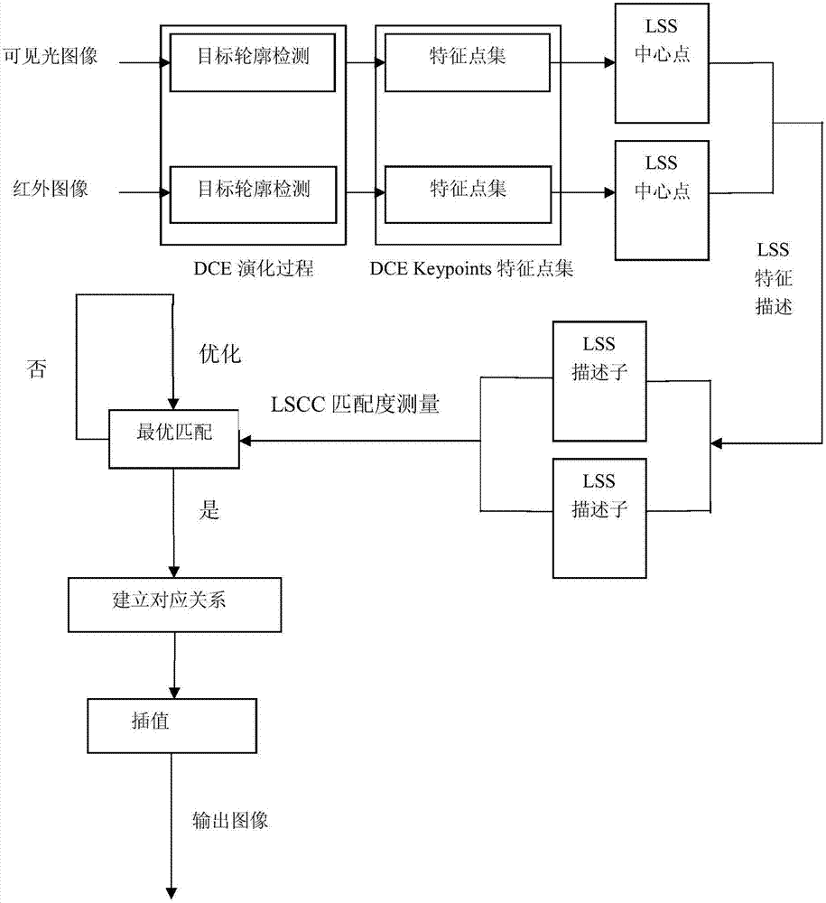 DCE and LSS-based infrared image and visible image registration method