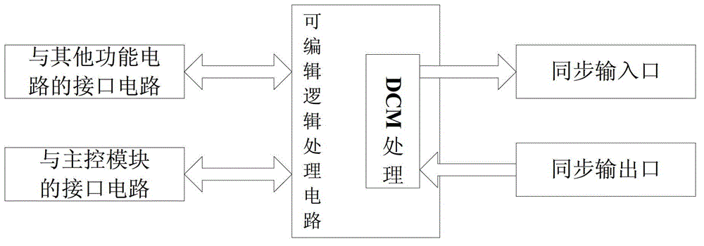 Hardware synchronization method of cascading instrument