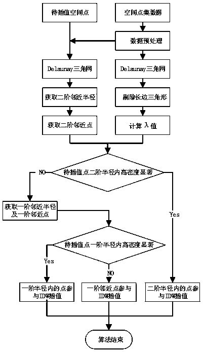 Self-adaptive IDW interpolation method