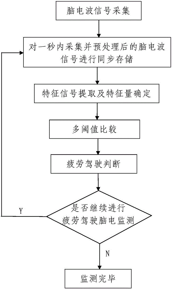 Fatigue driving electroencephalogram monitoring method based on multi-threshold comparison