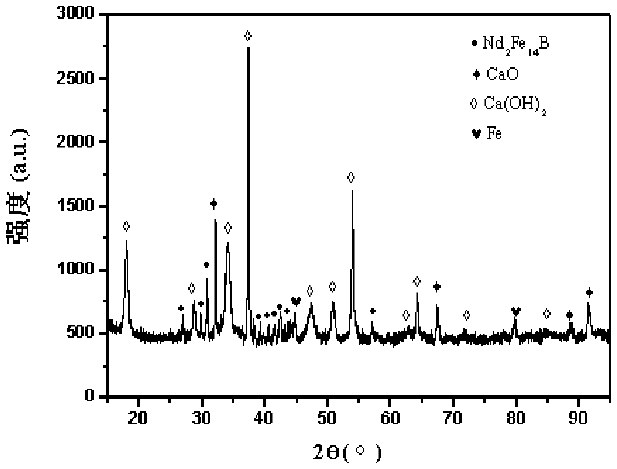 A kind of using NdFeB solid waste to prepare nd  <sub>2</sub> fe  <sub>14</sub> The method of b/α-fe nanocomposite magnetic powder