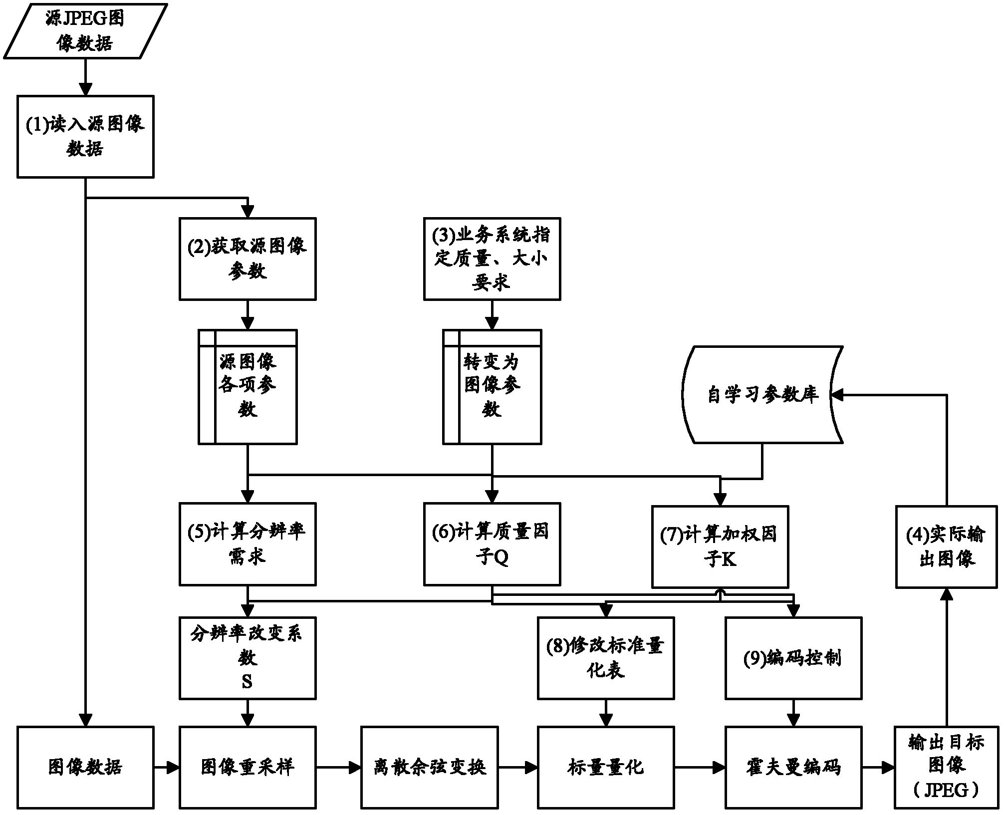 Self-adaptive compression method achieving matching of joint photographic experts group (JPEG) image size upper limits of intelligent transportation system