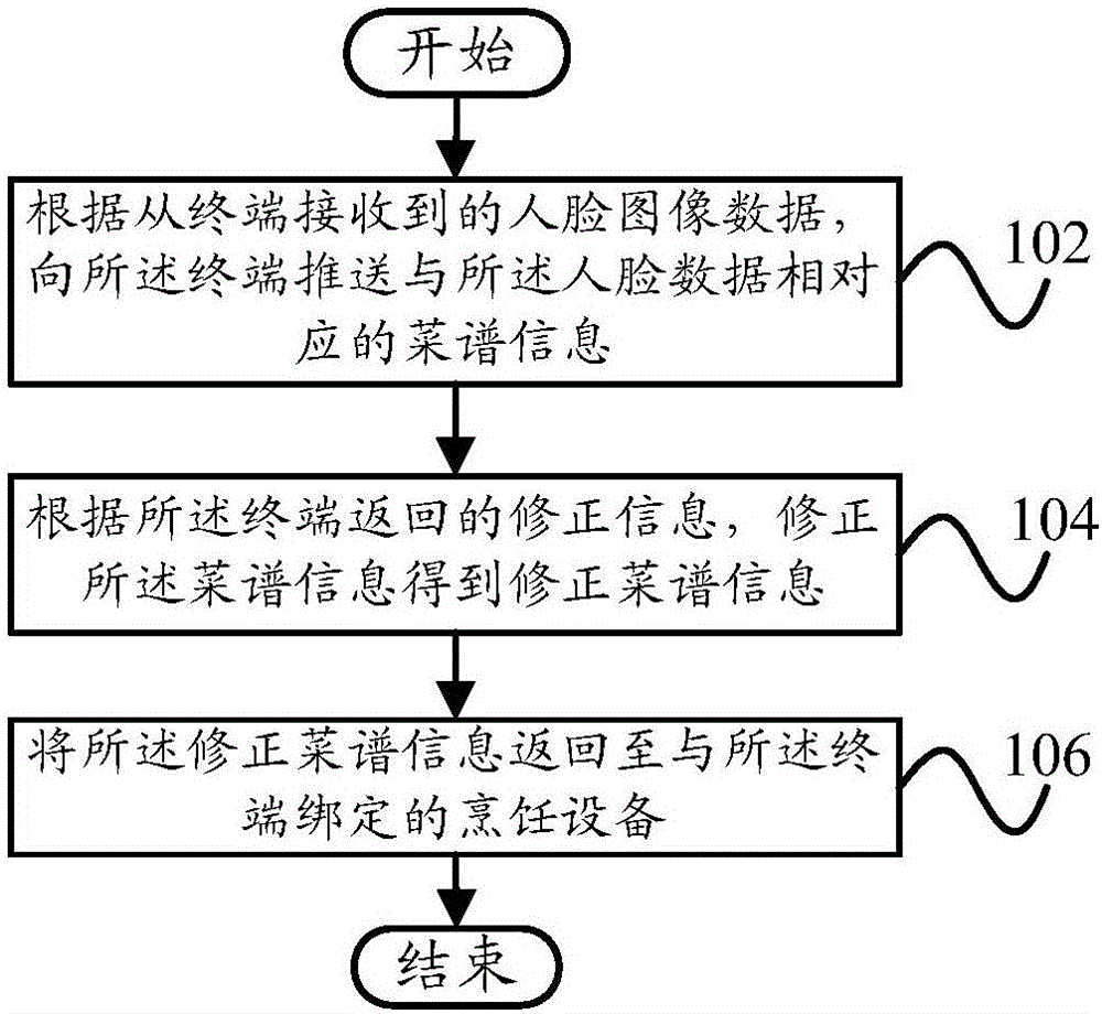 Cookbook pushing method, cookbook receiving method, server and terminal