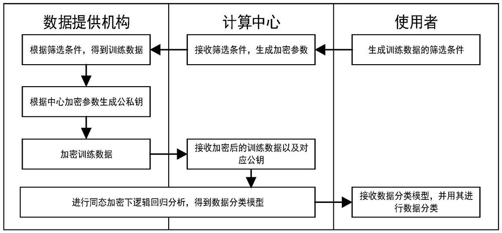 A privacy-preserving multi-institutional data classification method based on homomorphic encryption