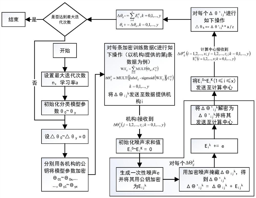 A privacy-preserving multi-institutional data classification method based on homomorphic encryption