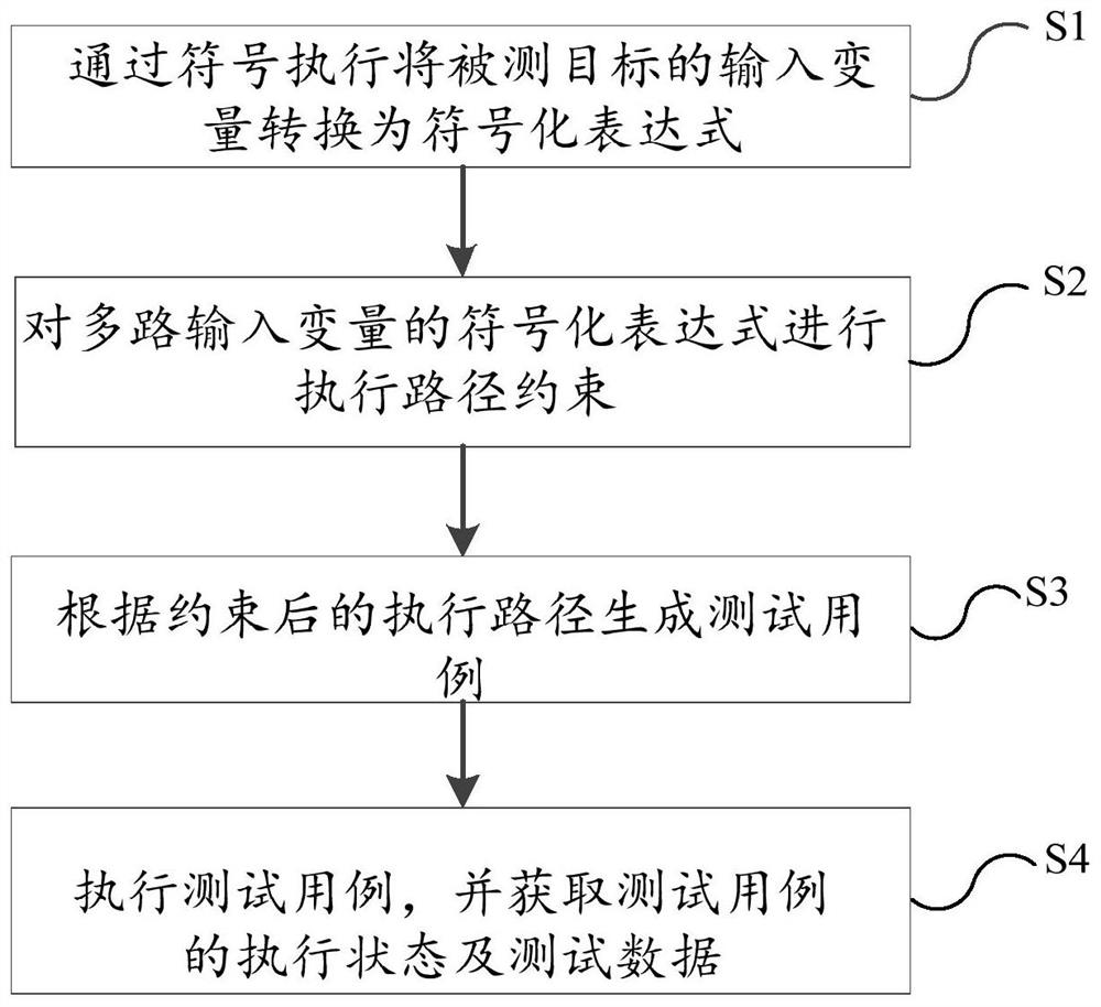 Intelligent fuzzy test method, device and system