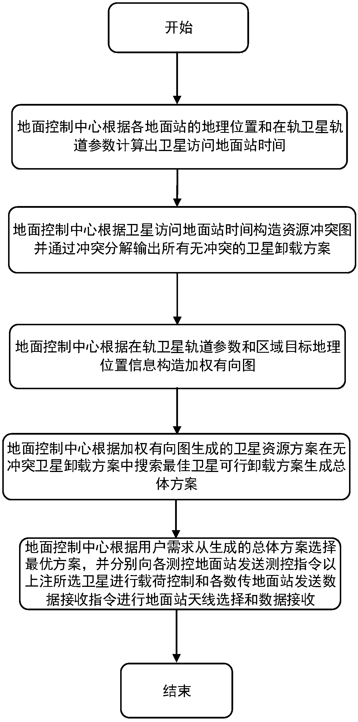 Multi-satellite and multi-ground station resource collaborative allocation management method oriented to region target