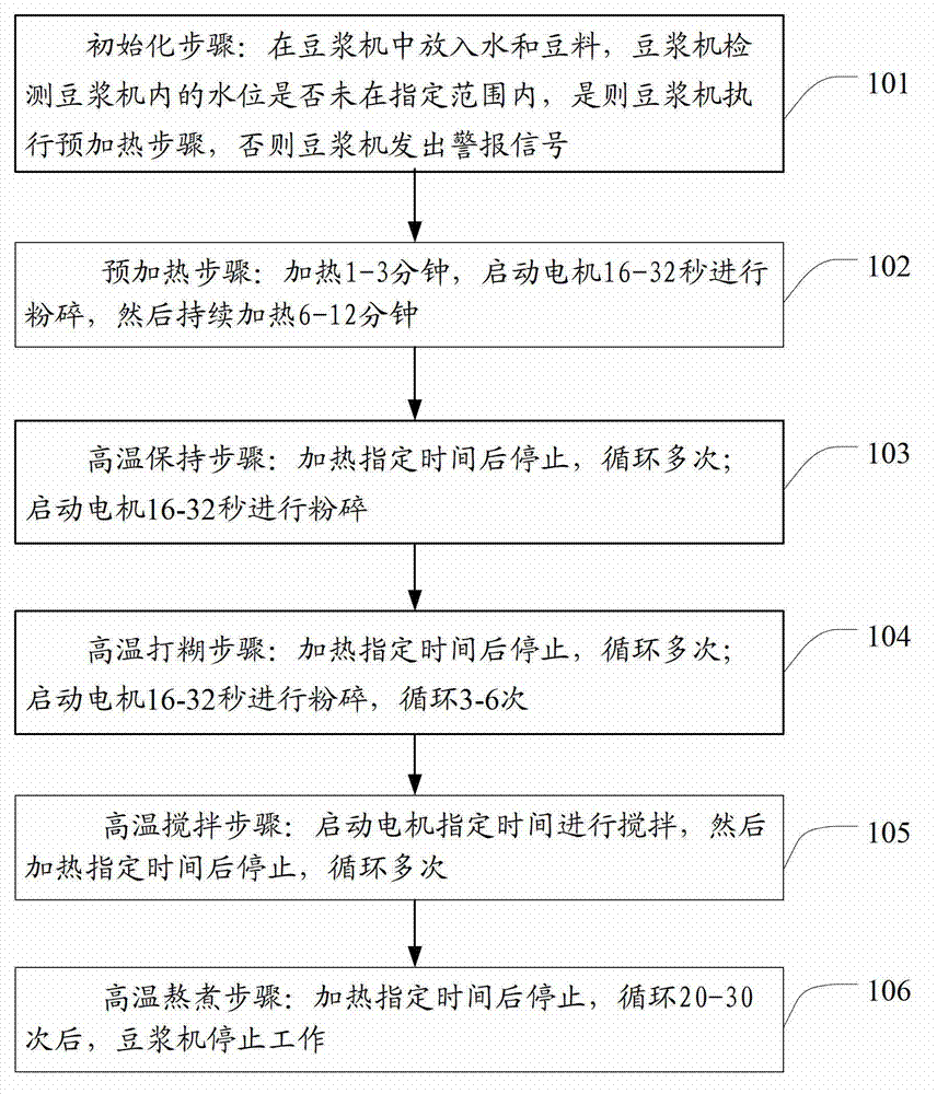 Paste preparing method of soybean milk machine