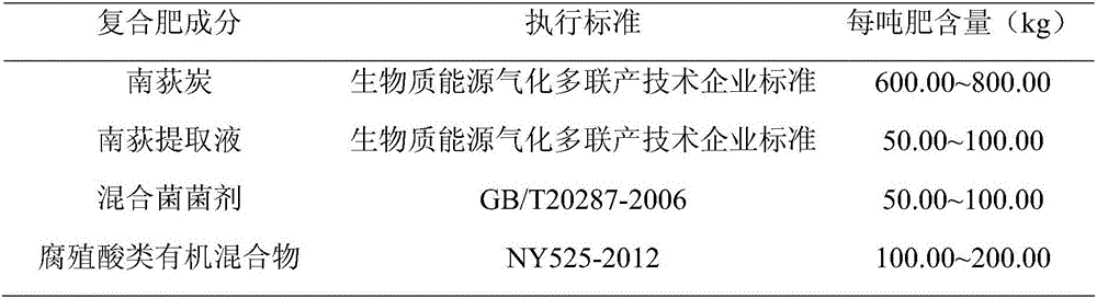 Fast-growing carbon sink triarrhena lutarioriparia carbon based soil conditioner and application thereof