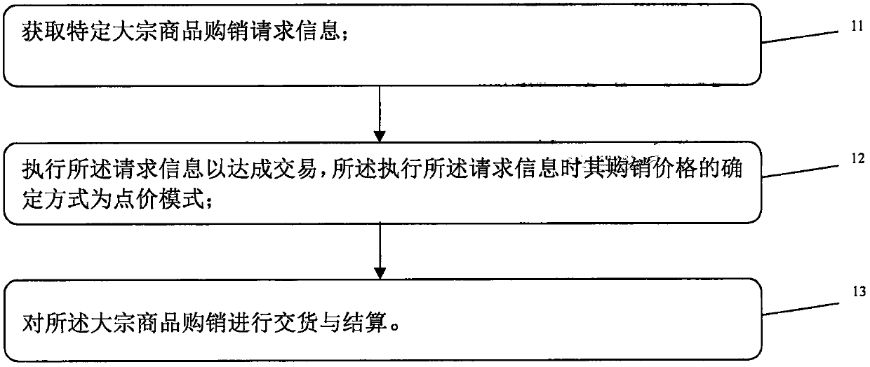 Bulk commodity purchase and sale method and system and equipment