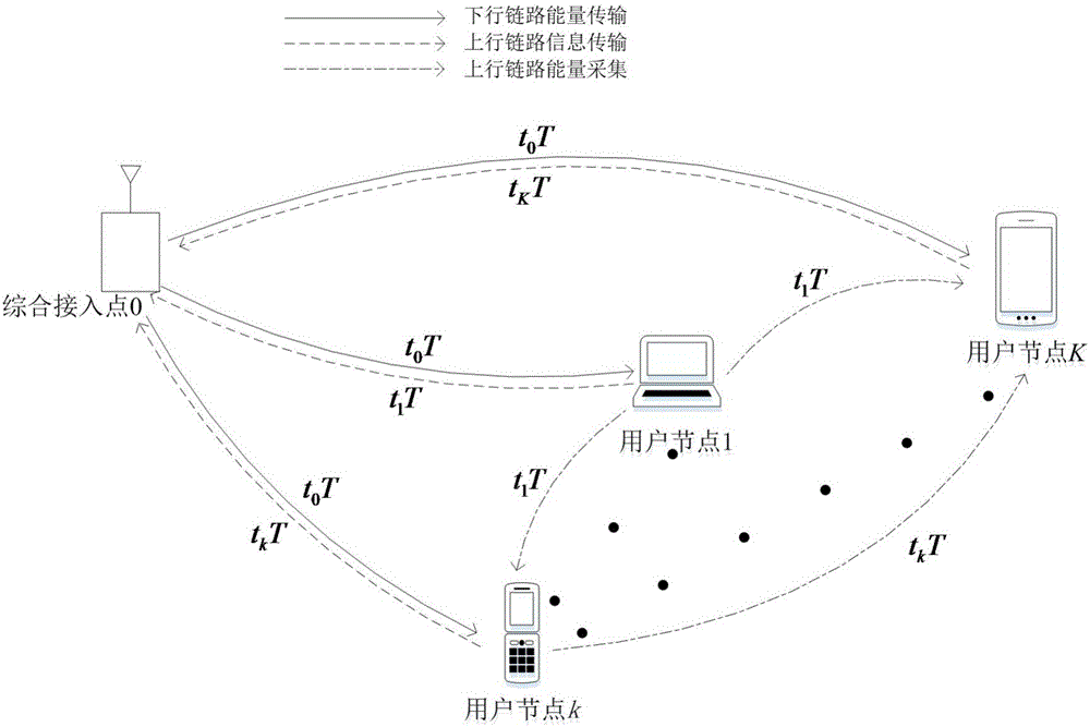 Energy consumption minimization-based serial energy collecting method