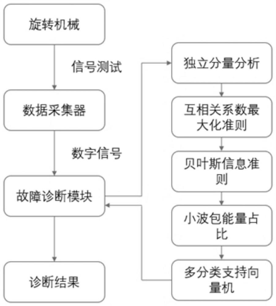 Rotating machinery fault diagnosis method based on independent component analysis and correlation criteria