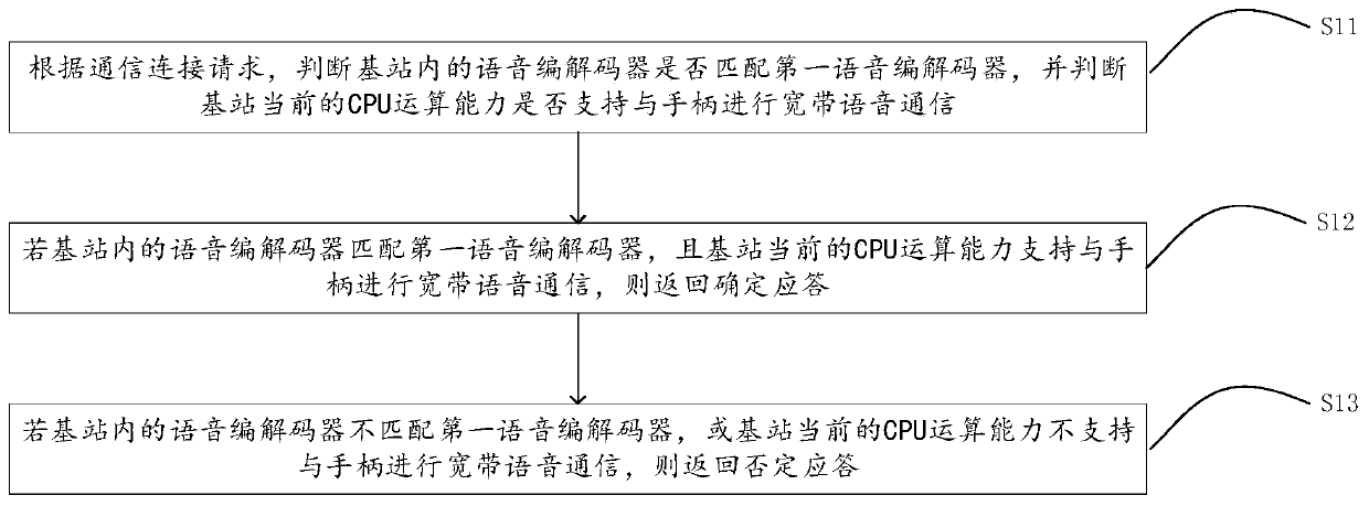 DECT base station communication method, device and system