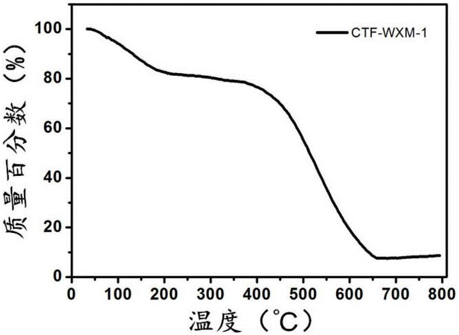 Triazinyl porous polymer material, Ag/triazinyl porous polymer catalyst, and application of catalyst in conversion of carbon dioxide into acetylenic acid