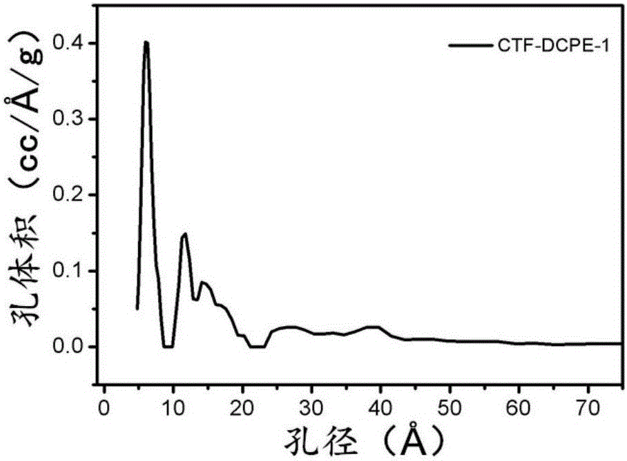 Triazinyl porous polymer material, Ag/triazinyl porous polymer catalyst, and application of catalyst in conversion of carbon dioxide into acetylenic acid