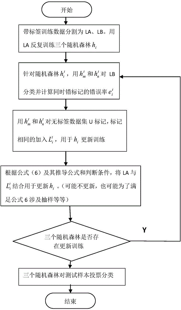 Semi-supervised random forests classification method based on Spark