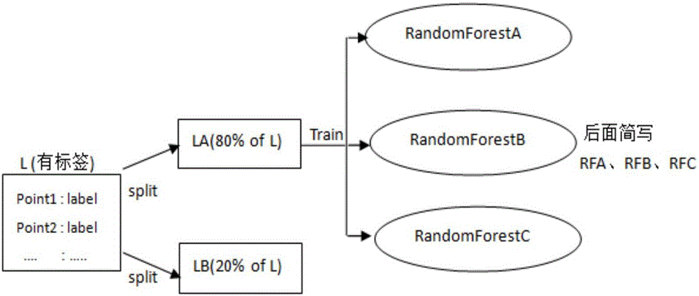 Semi-supervised random forests classification method based on Spark