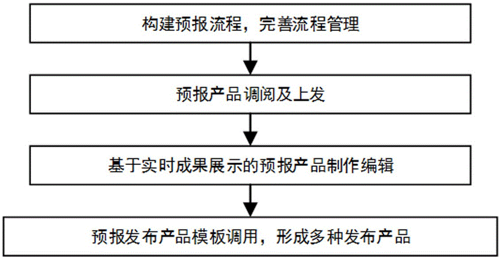 Weather forecast manufacturing method and system based on real-time achievement exhibition