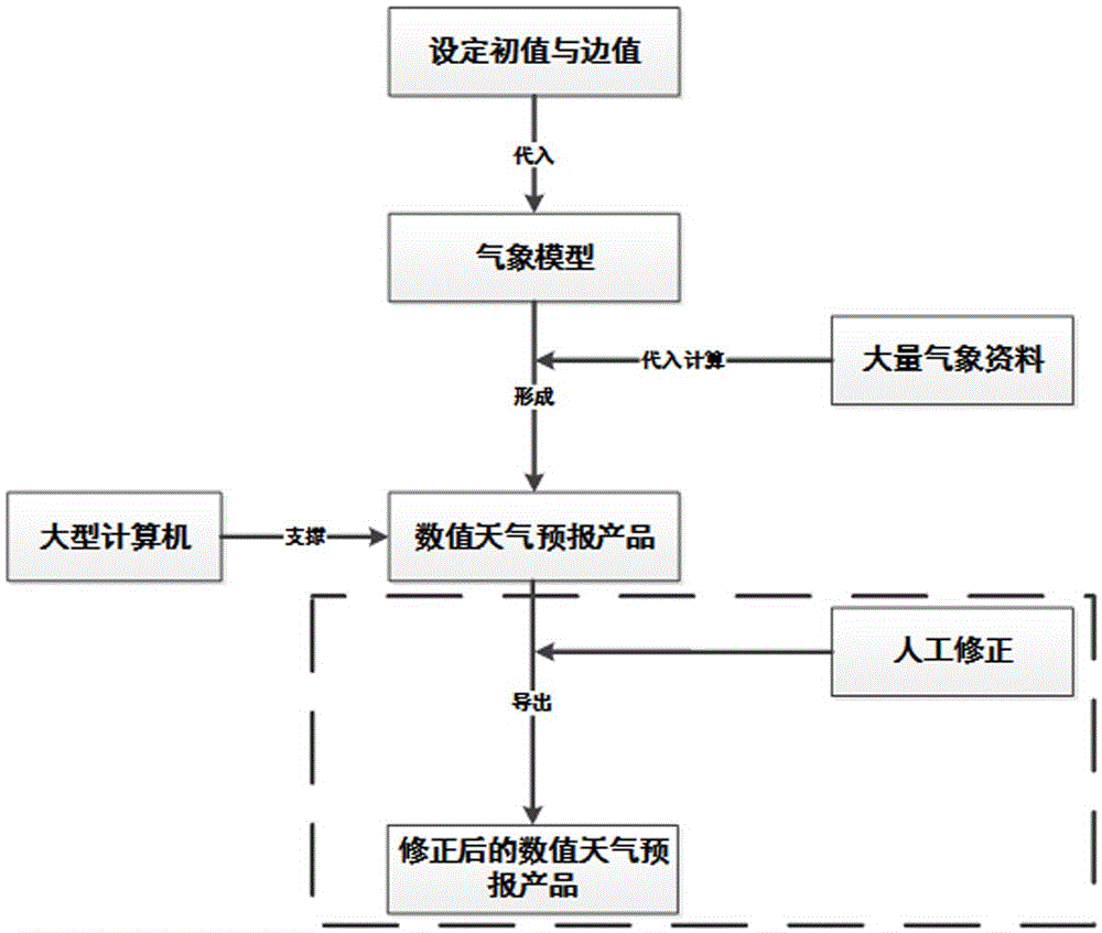 Weather forecast manufacturing method and system based on real-time achievement exhibition