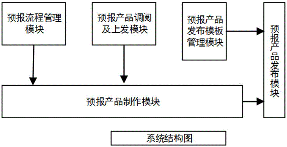 Weather forecast manufacturing method and system based on real-time achievement exhibition