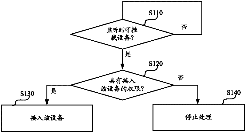 Intelligent information equipment and operation system thereof