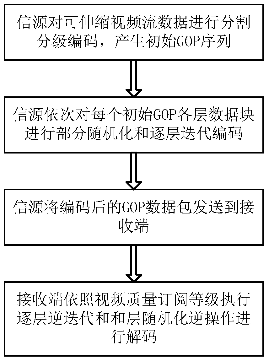 Scalable Video Stream Encryption Method Based on Network Coding