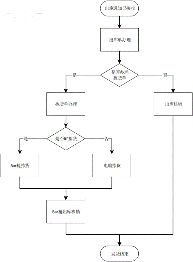 Warehouse-out method based on bar code warehouse management system (WMS)