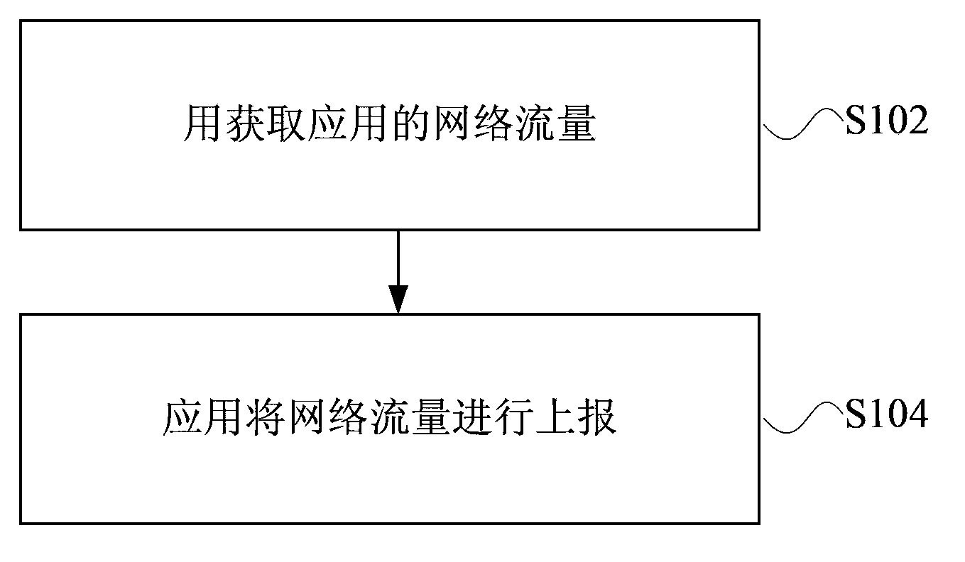 Method and device for reporting traffic, network traffic statistical method and device