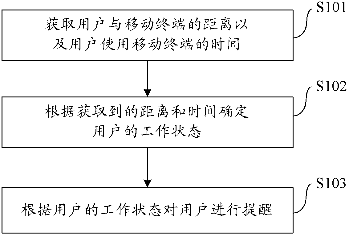 Method for remising user of mobile terminal and mobile terminal