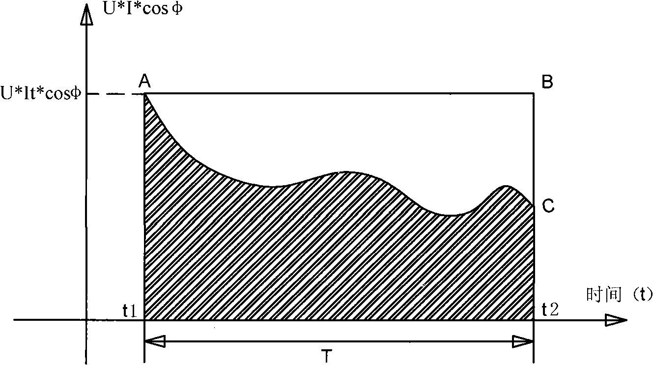 Measuring method for energy metering error of single-phase electric energy meter under dynamic load