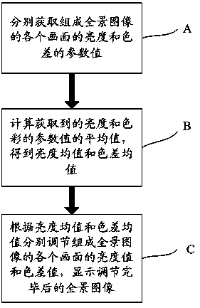 Method and system for eliminating luminance and chromaticity differences of panoramic image