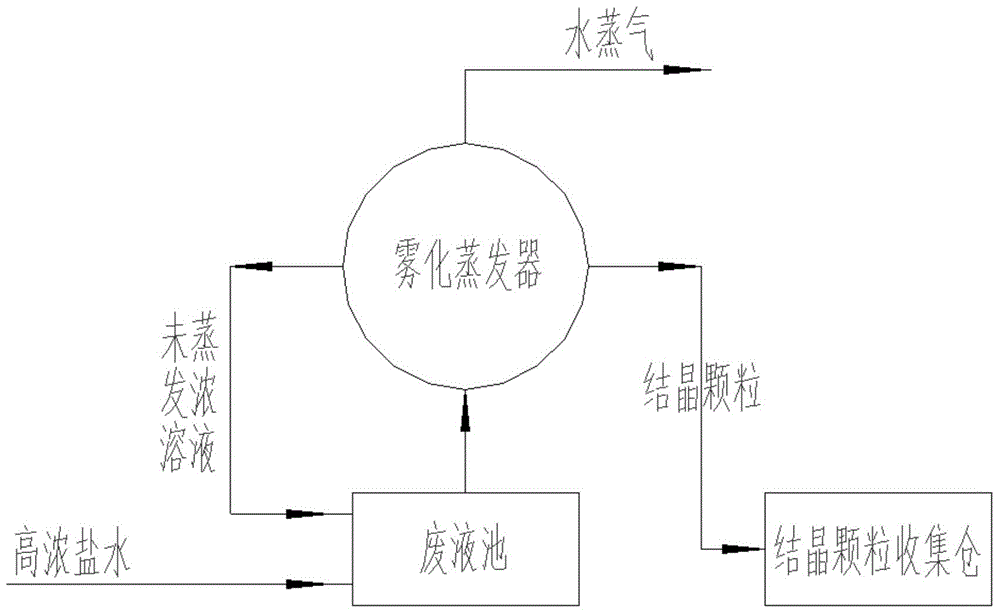 Multiple-effect coupled atomization evaporator